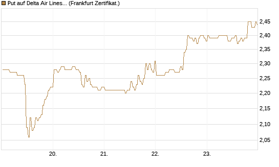 Put auf Delta Air Lines [BNP Paribas Emissions- und Handelsges.] Chart