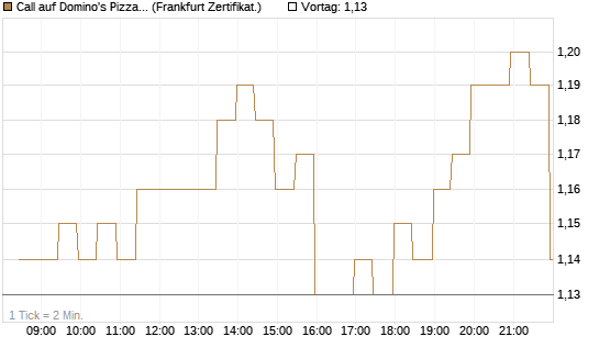 Call auf Domino's Pizza [BNP Paribas Emissions- und Handelsges.] Chart