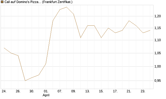 Call auf Domino's Pizza [BNP Paribas Emissions- und Handelsges.] Chart