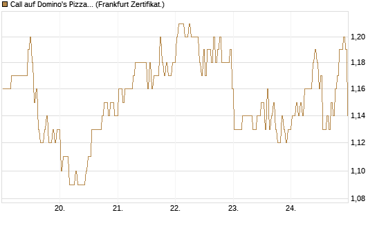 Call auf Domino's Pizza [BNP Paribas Emissions- und Handelsges.] Chart
