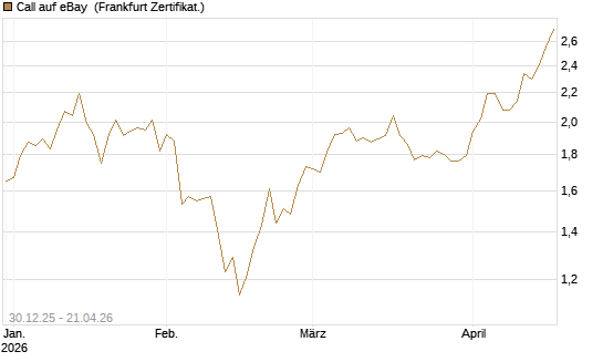 Call auf eBay [BNP Paribas Emissions- und Handelsges.] Chart