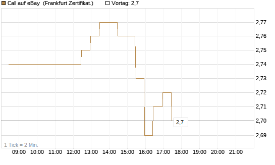 Call auf eBay [BNP Paribas Emissions- und Handelsges.] Chart