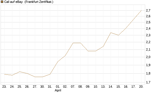 Call auf eBay [BNP Paribas Emissions- und Handelsges.] Chart