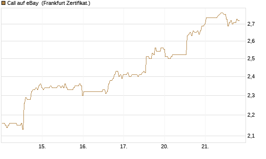 Call auf eBay [BNP Paribas Emissions- und Handelsges.] Chart