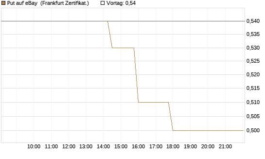 Put auf eBay [BNP Paribas Emissions- und Handelsges.] Chart