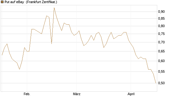 Put auf eBay [BNP Paribas Emissions- und Handelsges.] Chart
