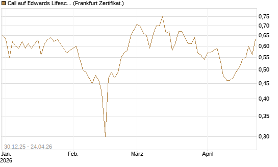 Call auf Edwards Lifesciences Corp [BNP Paribas Emissions- und Handelsges.] Chart