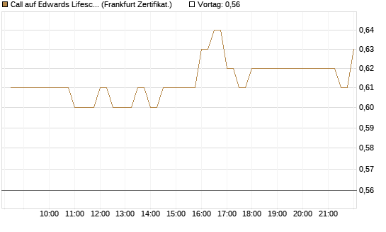 Call auf Edwards Lifesciences Corp [BNP Paribas Emissions- und Handelsges.] Chart