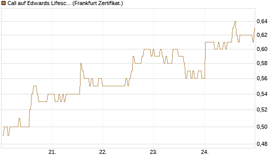 Call auf Edwards Lifesciences Corp [BNP Paribas Emissions- und Handelsges.] Chart