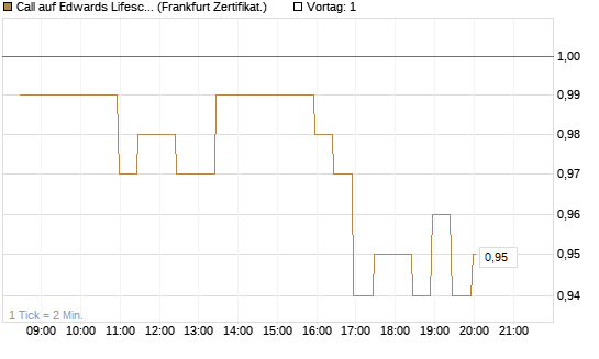 Call auf Edwards Lifesciences Corp [BNP Paribas Emissions- und Handelsges.] Chart