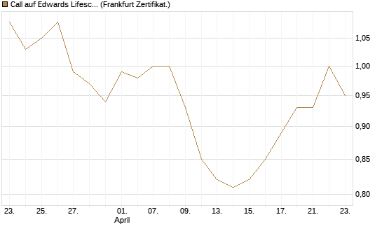 Call auf Edwards Lifesciences Corp [BNP Paribas Emissions- und Handelsges.] Chart