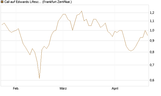 Call auf Edwards Lifesciences Corp [BNP Paribas Emissions- und Handelsges.] Chart