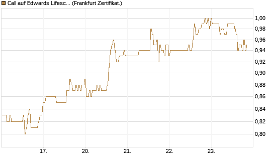 Call auf Edwards Lifesciences Corp [BNP Paribas Emissions- und Handelsges.] Chart