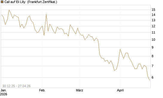 Call auf Eli Lilly [BNP Paribas Emissions- und Handelsges.] Chart
