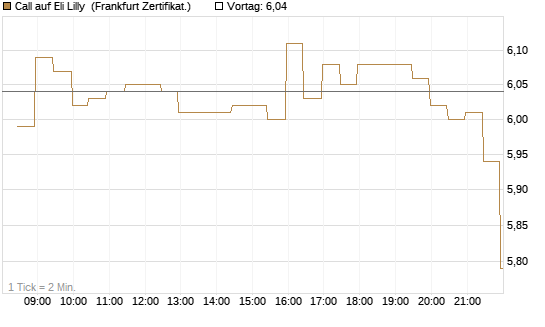 Call auf Eli Lilly [BNP Paribas Emissions- und Handelsges.] Chart