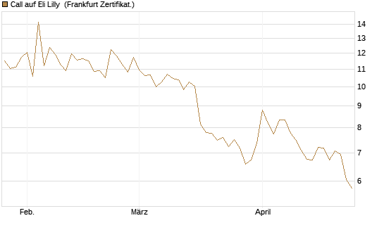 Call auf Eli Lilly [BNP Paribas Emissions- und Handelsges.] Chart