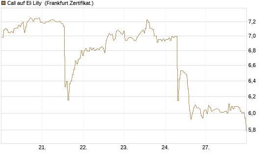 Call auf Eli Lilly [BNP Paribas Emissions- und Handelsges.] Chart