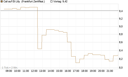 Call auf Eli Lilly [BNP Paribas Emissions- und Handelsges.] Chart