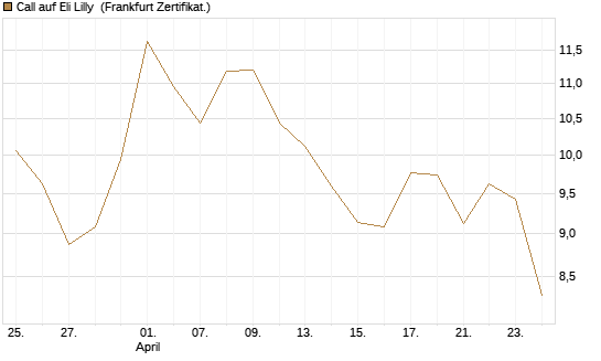 Call auf Eli Lilly [BNP Paribas Emissions- und Handelsges.] Chart