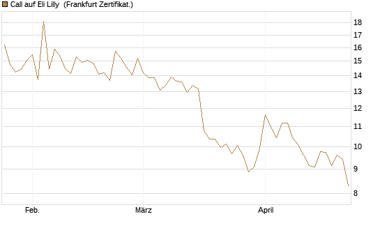 Call auf Eli Lilly [BNP Paribas Emissions- und Handelsges.] Chart