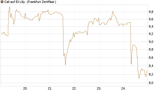 Call auf Eli Lilly [BNP Paribas Emissions- und Handelsges.] Chart