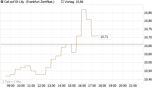 Call auf Eli Lilly [BNP Paribas Emissions- und Handelsges.] Chart