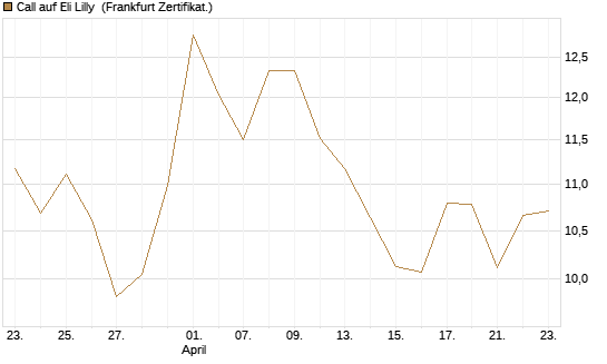 Call auf Eli Lilly [BNP Paribas Emissions- und Handelsges.] Chart