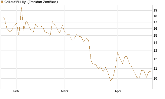 Call auf Eli Lilly [BNP Paribas Emissions- und Handelsges.] Chart