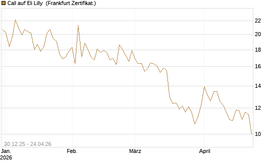 Call auf Eli Lilly [BNP Paribas Emissions- und Handelsges.] Chart