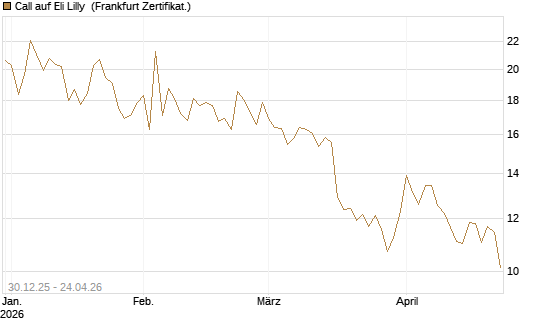 Call auf Eli Lilly [BNP Paribas Emissions- und Handelsges.] Chart