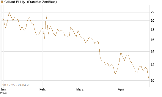 Call auf Eli Lilly [BNP Paribas Emissions- und Handelsges.] Chart