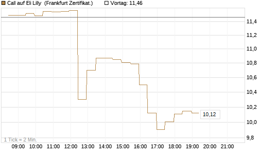 Call auf Eli Lilly [BNP Paribas Emissions- und Handelsges.] Chart