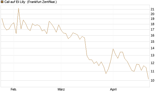 Call auf Eli Lilly [BNP Paribas Emissions- und Handelsges.] Chart