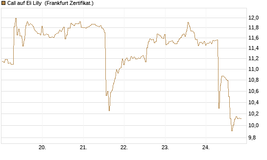 Call auf Eli Lilly [BNP Paribas Emissions- und Handelsges.] Chart