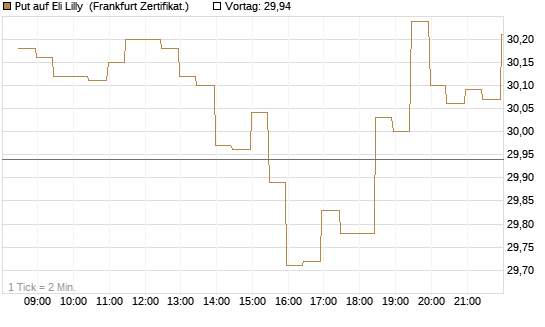 Put auf Eli Lilly [BNP Paribas Emissions- und Handelsges.] Chart