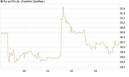 Put auf Eli Lilly [BNP Paribas Emissions- und Handelsges.] Chart