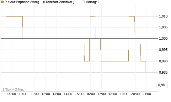 Put auf Enphase Energy [BNP Paribas Emissions- und Handelsges.] Chart