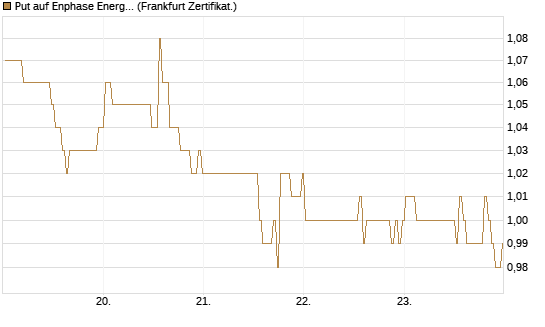 Put auf Enphase Energy [BNP Paribas Emissions- und Handelsges.] Chart
