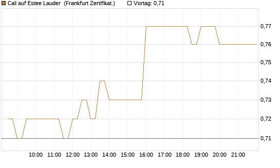 Call auf Estee Lauder [BNP Paribas Emissions- und Handelsges.] Chart