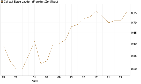 Call auf Estee Lauder [BNP Paribas Emissions- und Handelsges.] Chart