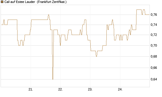 Call auf Estee Lauder [BNP Paribas Emissions- und Handelsges.] Chart