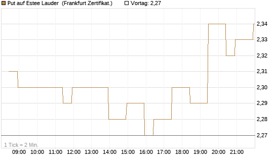 Put auf Estee Lauder [BNP Paribas Emissions- und Handelsges.] Chart