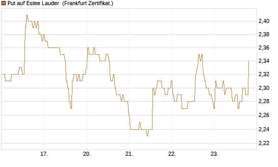 Put auf Estee Lauder [BNP Paribas Emissions- und Handelsges.] Chart