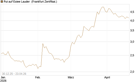 Put auf Estee Lauder [BNP Paribas Emissions- und Handelsges.] Chart