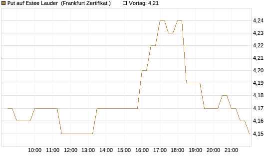 Put auf Estee Lauder [BNP Paribas Emissions- und Handelsges.] Chart