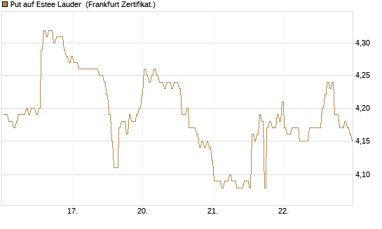 Put auf Estee Lauder [BNP Paribas Emissions- und Handelsges.] Chart