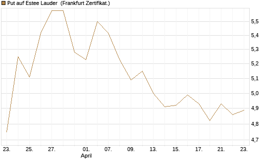Put auf Estee Lauder [BNP Paribas Emissions- und Handelsges.] Chart