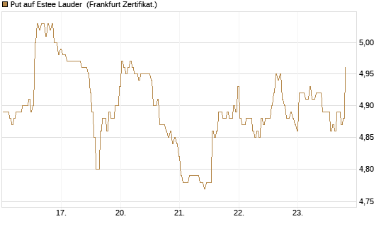 Put auf Estee Lauder [BNP Paribas Emissions- und Handelsges.] Chart