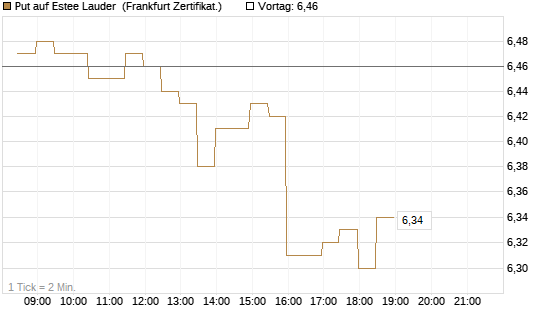Put auf Estee Lauder [BNP Paribas Emissions- und Handelsges.] Chart