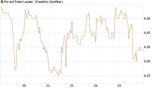 Put auf Estee Lauder [BNP Paribas Emissions- und Handelsges.] Chart
